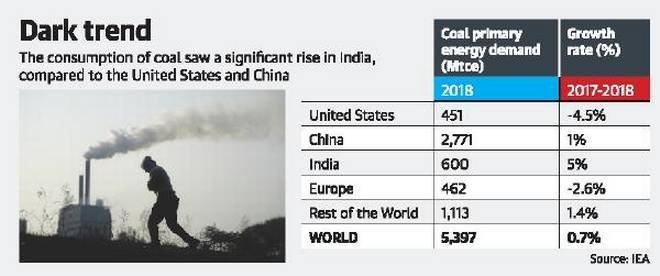 India’s carbon dioxide emissions up 5%